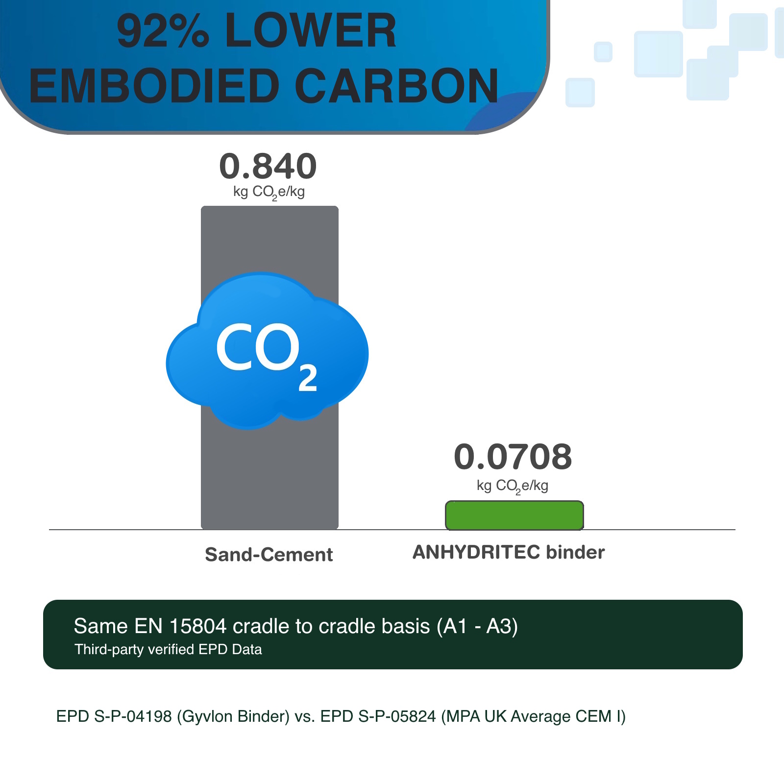 92% lower embodied carbon — Gyvlon Binder vs UK average CEM I cement